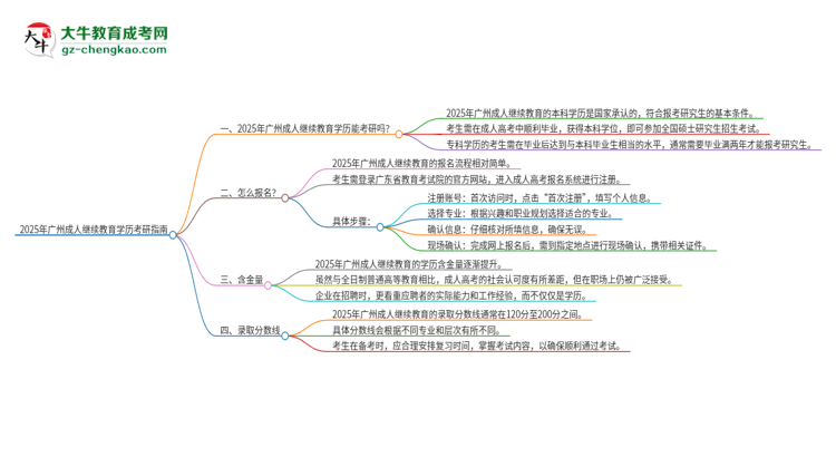 2025年廣州成人繼續(xù)教育學(xué)歷能考研嗎？思維導(dǎo)圖