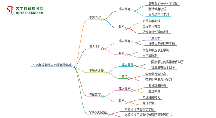 2025年深圳讀成人本科好還是自考好？思維導(dǎo)圖