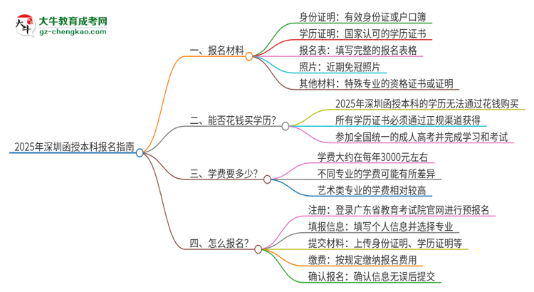 2025年深圳報(bào)名函授本科需要什么材料？思維導(dǎo)圖