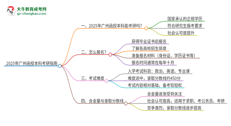2025年廣州函授本科學歷能考研嗎？思維導(dǎo)圖