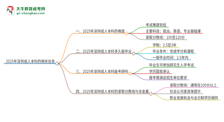 2025年深圳成人本科的難度怎么樣？思維導(dǎo)圖