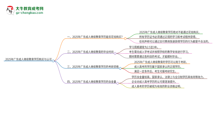 2025年廣東成人繼續(xù)教育學(xué)歷能花錢買到嗎？思維導(dǎo)圖