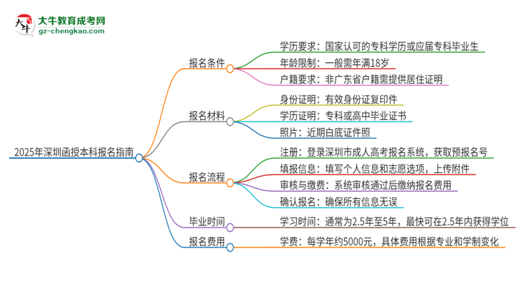 2025年深圳函授本科怎么報名？報名流程是？思維導(dǎo)圖