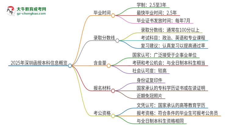 2025年深圳函授本科多久能拿證？思維導(dǎo)圖