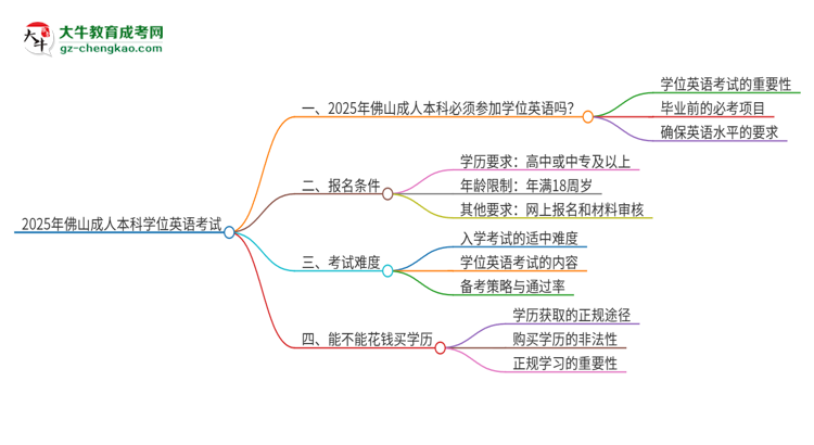 2025年佛山成人本科必須考學(xué)位英語(yǔ)嗎？思維導(dǎo)圖