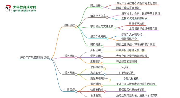 2025年廣東成教怎么報名？報名流程是？思維導圖