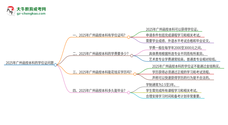 2025年廣州函授本科有學(xué)位嗎？思維導(dǎo)圖