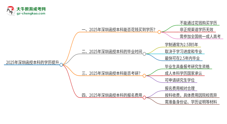 2025年深圳函授本科學(xué)歷能花錢買到嗎？思維導(dǎo)圖