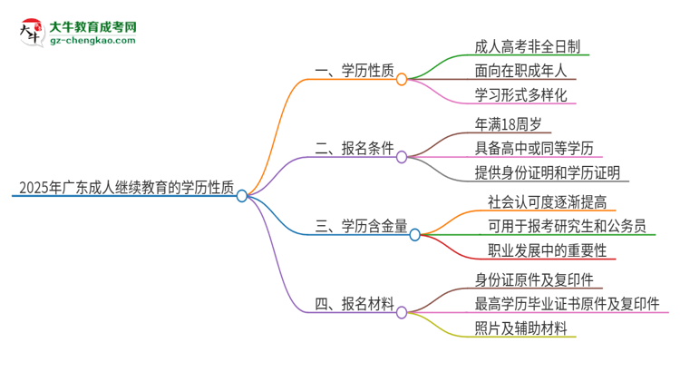 2025年廣東成人繼續(xù)教育的學(xué)歷是全日制的嗎？思維導(dǎo)圖