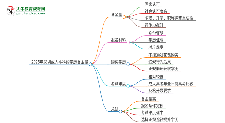 2025年深圳成人本科的學(xué)歷是有含金量的嗎？思維導(dǎo)圖