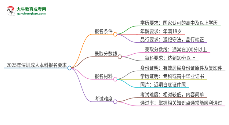 2025年深圳的成人本科報(bào)名要求是什么？思維導(dǎo)圖