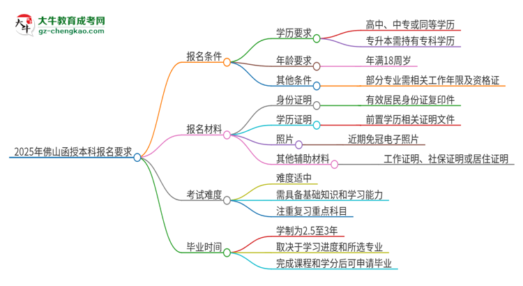 2025年佛山的函授本科報名要求是什么？思維導(dǎo)圖
