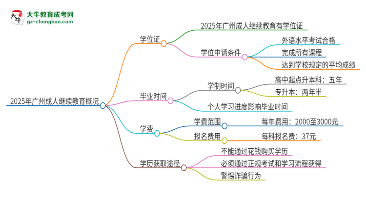 2025年廣州成人繼續(xù)教育有學(xué)位嗎？思維導(dǎo)圖