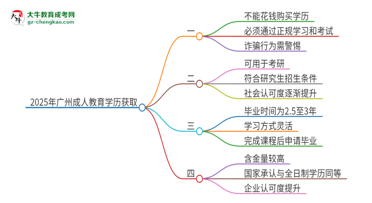 2025年廣州成人教育學(xué)歷能花錢買到嗎？思維導(dǎo)圖