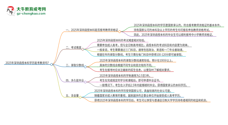 2025年深圳函授本科學(xué)歷能考教資嗎？思維導(dǎo)圖