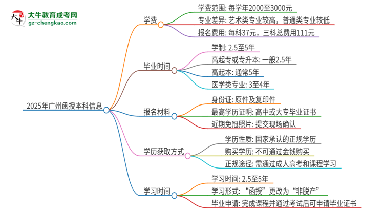 2025年廣州函授本科學(xué)費(fèi)要多少？思維導(dǎo)圖