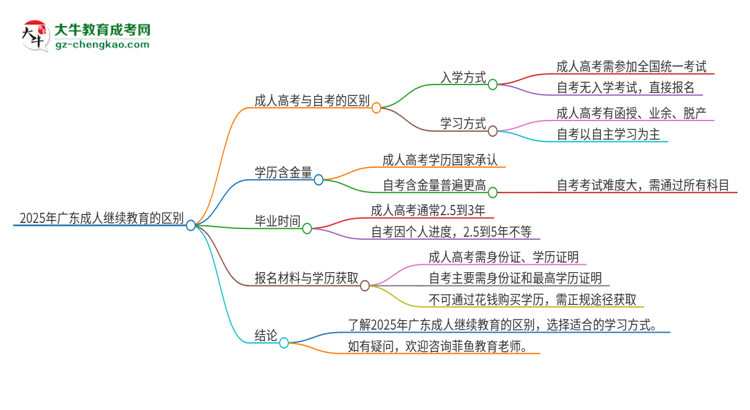 2025年廣東成人繼續(xù)教育和自考有什么區(qū)別？思維導圖