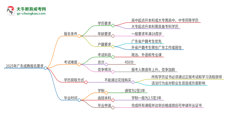 2025年廣東的成教報(bào)名要求是什么？思維導(dǎo)圖
