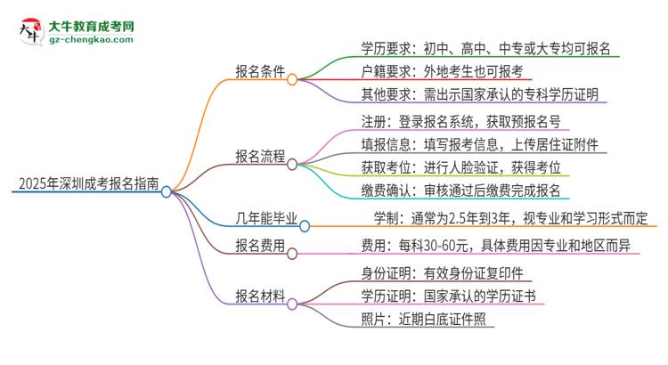 2025年深圳成考怎么報名？報名流程是？思維導圖