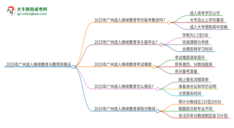 2025年廣州成人繼續(xù)教育學(xué)歷能考教資嗎？思維導(dǎo)圖