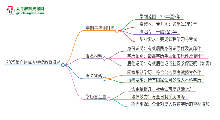 2025年廣州成人繼續(xù)教育多久能拿證？思維導(dǎo)圖
