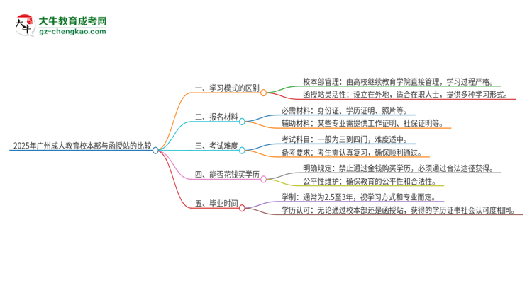 2025年廣州成人教育校本部和函授站一樣嗎？思維導圖