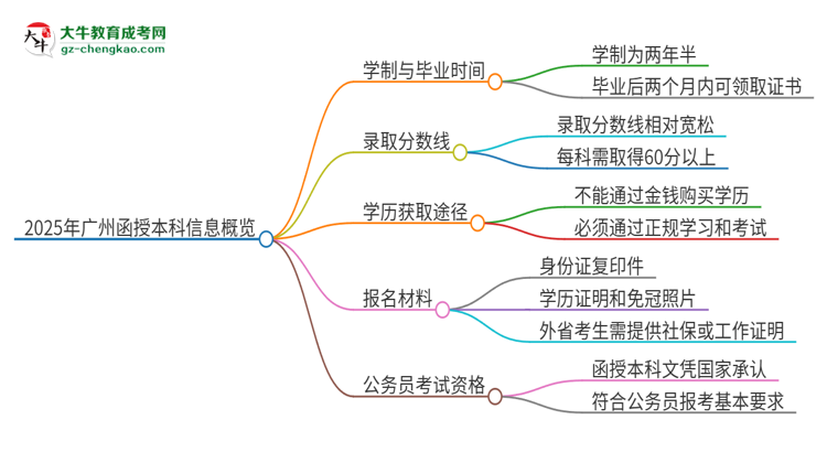 2025年廣州函授本科多久能拿證？思維導(dǎo)圖