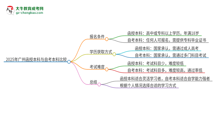 2025年廣州讀函授本科好還是自考好？思維導(dǎo)圖
