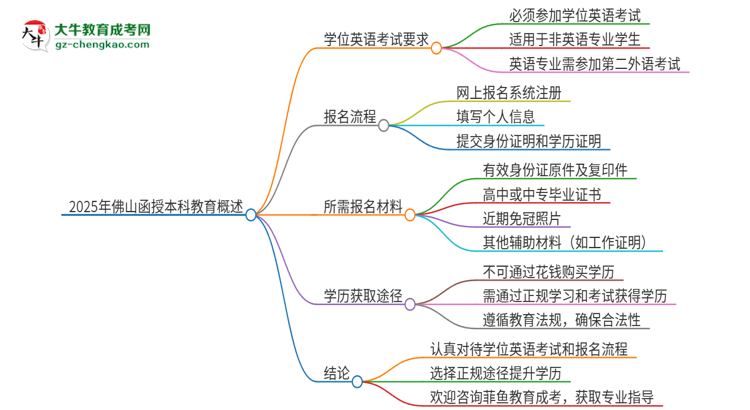 2025年佛山函授本科必須考學(xué)位英語嗎？思維導(dǎo)圖