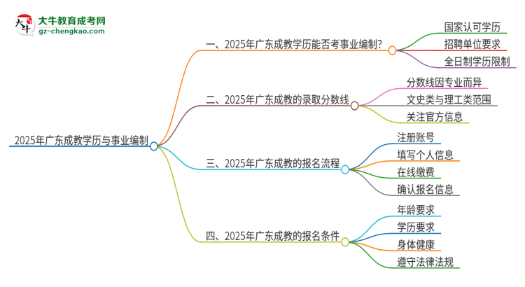2025年廣東成教學(xué)歷能考事業(yè)編嗎？思維導(dǎo)圖