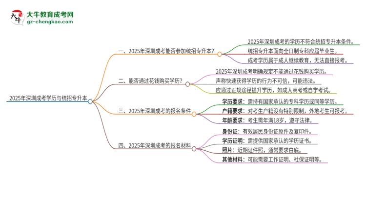 2025年深圳成考學(xué)歷能參加統(tǒng)招專升本嗎？思維導(dǎo)圖