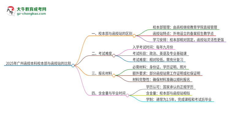 2025年廣州函授本科校本部和函授站一樣嗎？思維導(dǎo)圖