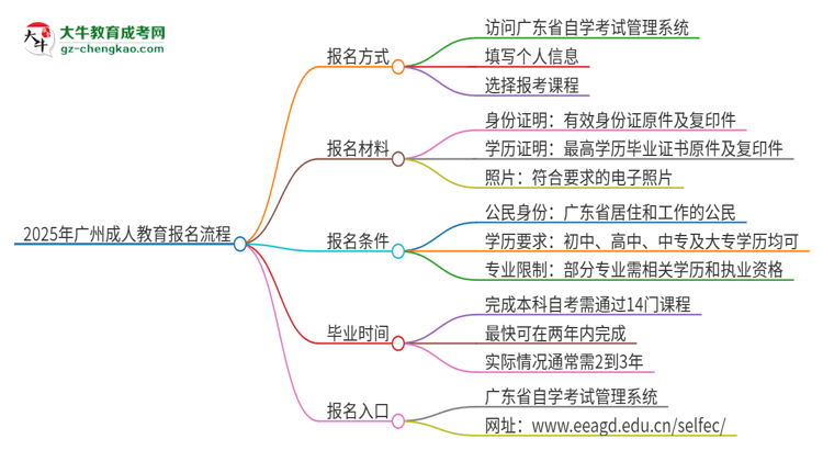 2025年廣州成人教育怎么報名？報名流程是？思維導(dǎo)圖