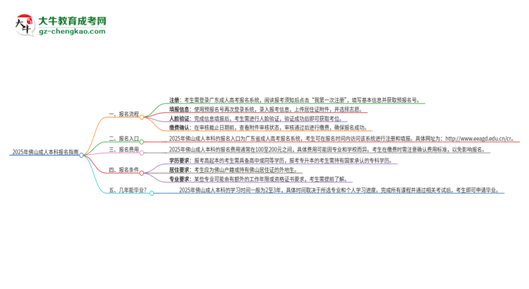 2025年佛山成人本科怎么報(bào)名？報(bào)名流程是？思維導(dǎo)圖