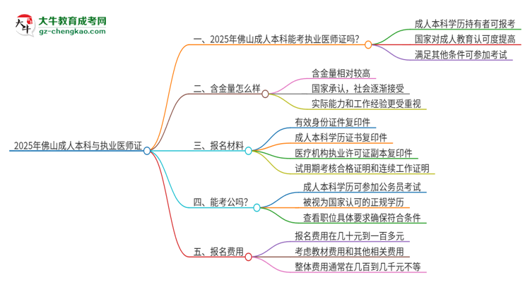 2025年佛山成人本科學(xué)歷也能考執(zhí)業(yè)醫(yī)師證嗎？思維導(dǎo)圖