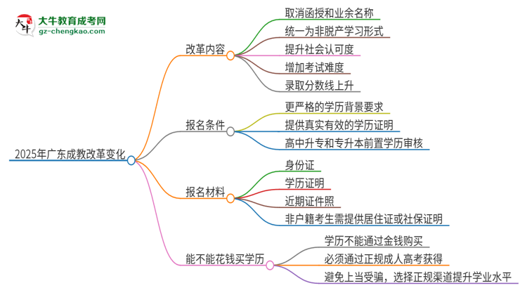 2025年廣東成教改革有哪些變化？思維導(dǎo)圖