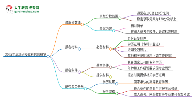 2025年深圳函授本科需要考幾分？思維導(dǎo)圖