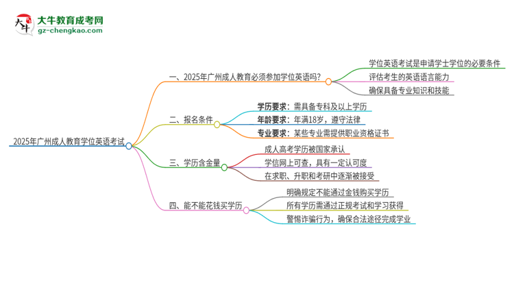 2025年廣州成人教育必須考學(xué)位英語(yǔ)嗎？思維導(dǎo)圖