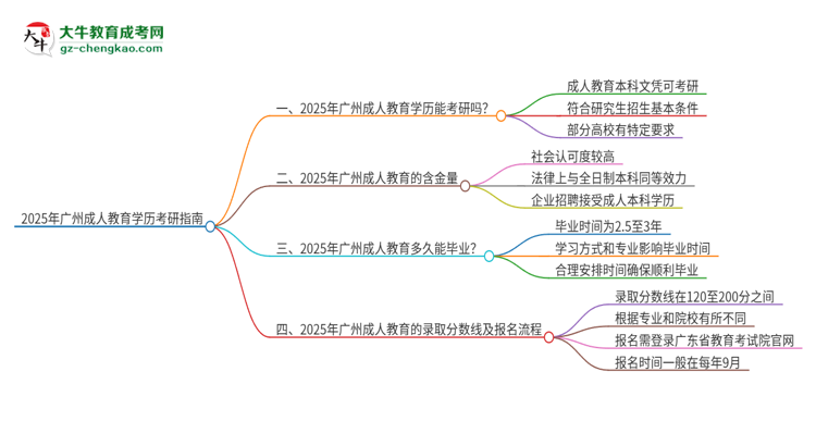 2025年廣州成人教育學(xué)歷能考研嗎？思維導(dǎo)圖