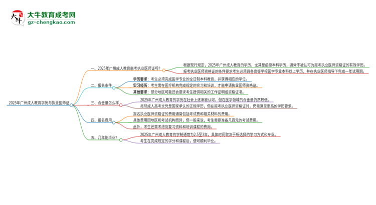 2025年廣州成人教育學歷也能考執(zhí)業(yè)醫(yī)師證嗎？思維導圖