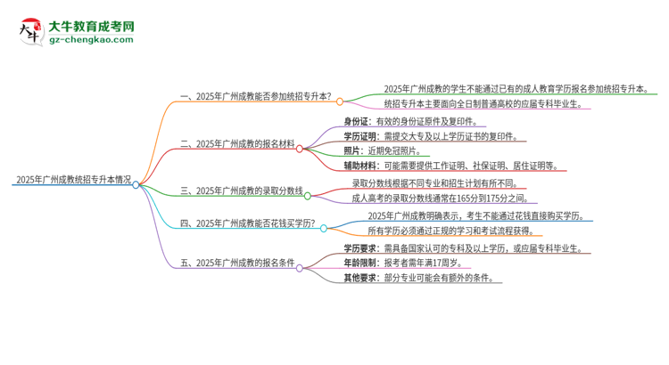 2025年廣州成教學(xué)歷能參加統(tǒng)招專升本嗎？思維導(dǎo)圖
