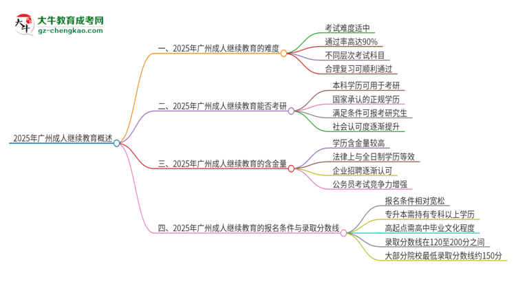 2025年廣州成人繼續(xù)教育的難度怎么樣？思維導(dǎo)圖