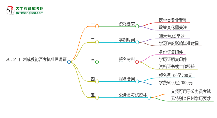 2025年廣州成教學(xué)歷也能考執(zhí)業(yè)醫(yī)師證嗎？思維導(dǎo)圖