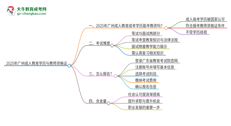 2025年廣州成人教育學(xué)歷能考教資嗎？思維導(dǎo)圖
