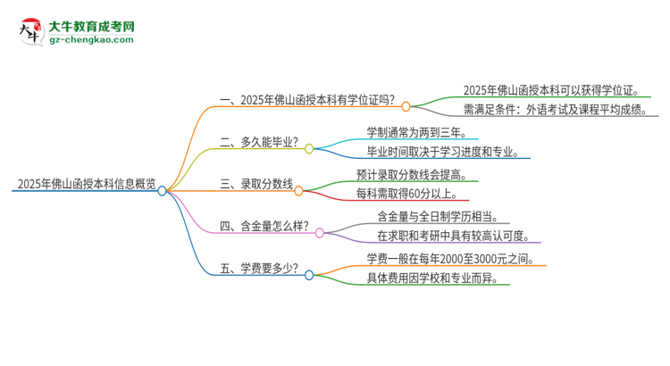 2025年佛山函授本科有學(xué)位嗎？思維導(dǎo)圖