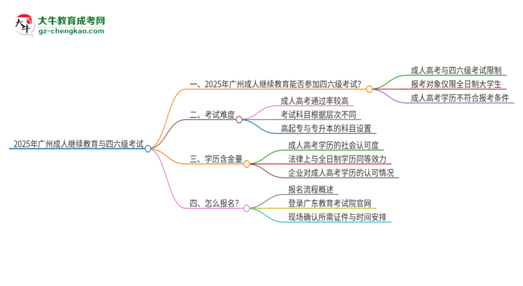 2025年廣州成人繼續(xù)教育考上了能參加四六級(jí)考試嗎？思維導(dǎo)圖