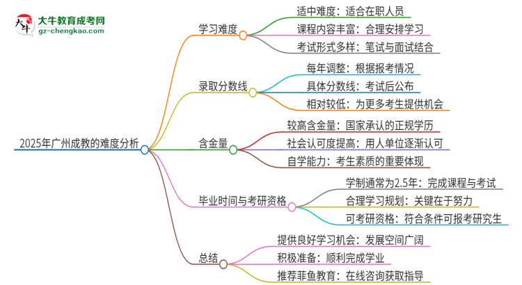 2025年廣州成教的難度怎么樣？思維導(dǎo)圖