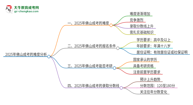 2025年佛山成考的難度怎么樣？思維導圖