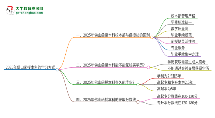 2025年佛山函授本科校本部和函授站一樣嗎？思維導圖