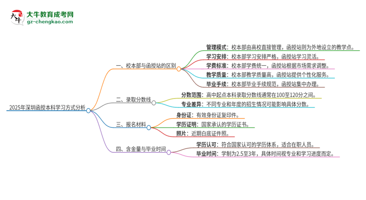 2025年深圳函授本科校本部和函授站一樣嗎？思維導圖